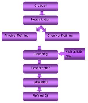 Oil Refining Plant