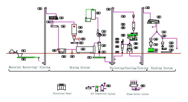 Wood Pelletizing Plant