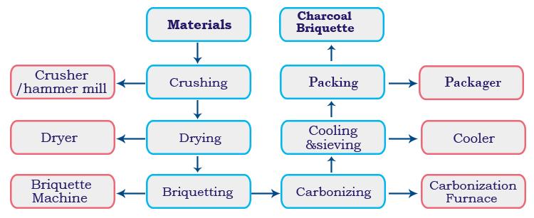 screw briquette plant 