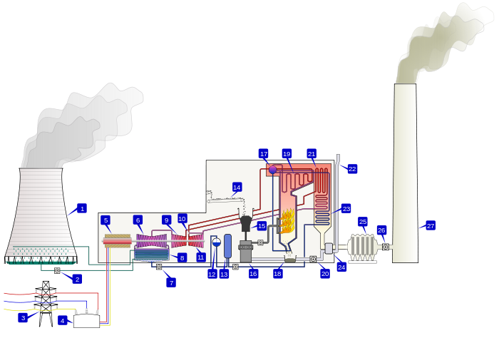 Coal fired thermal power station