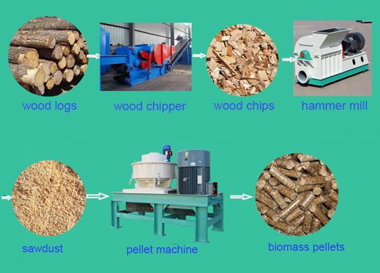 flow chart of pellet machine