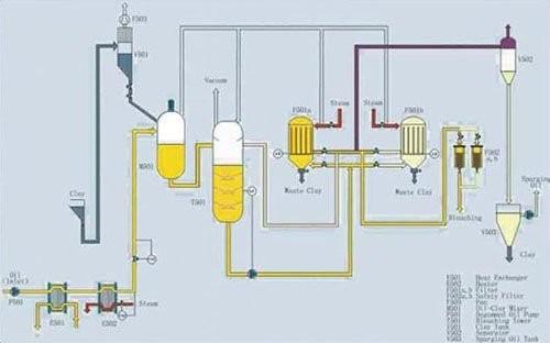 degumming and alkali refining