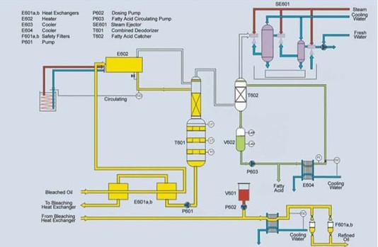 oil deodorization