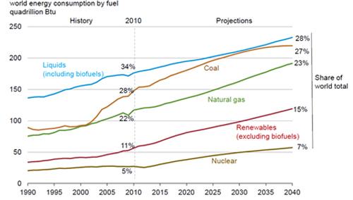 energy consumption