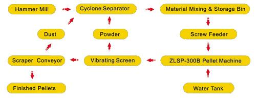 The process of the moveable biomass pellet plant