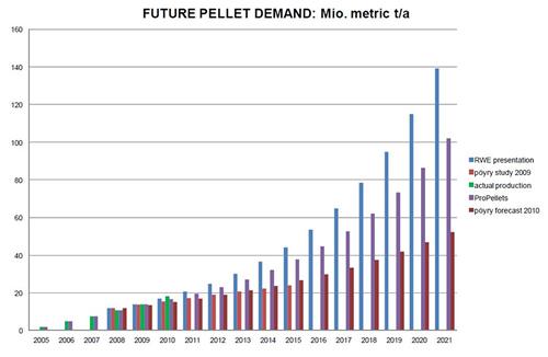 pellet demand